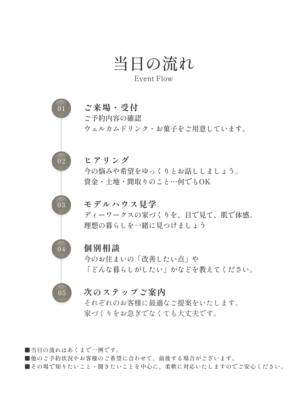 「こうすれば良かった」を ０“ゼロ”にする設計士と本音で話す 家づくり作戦会議：当日の流れ
