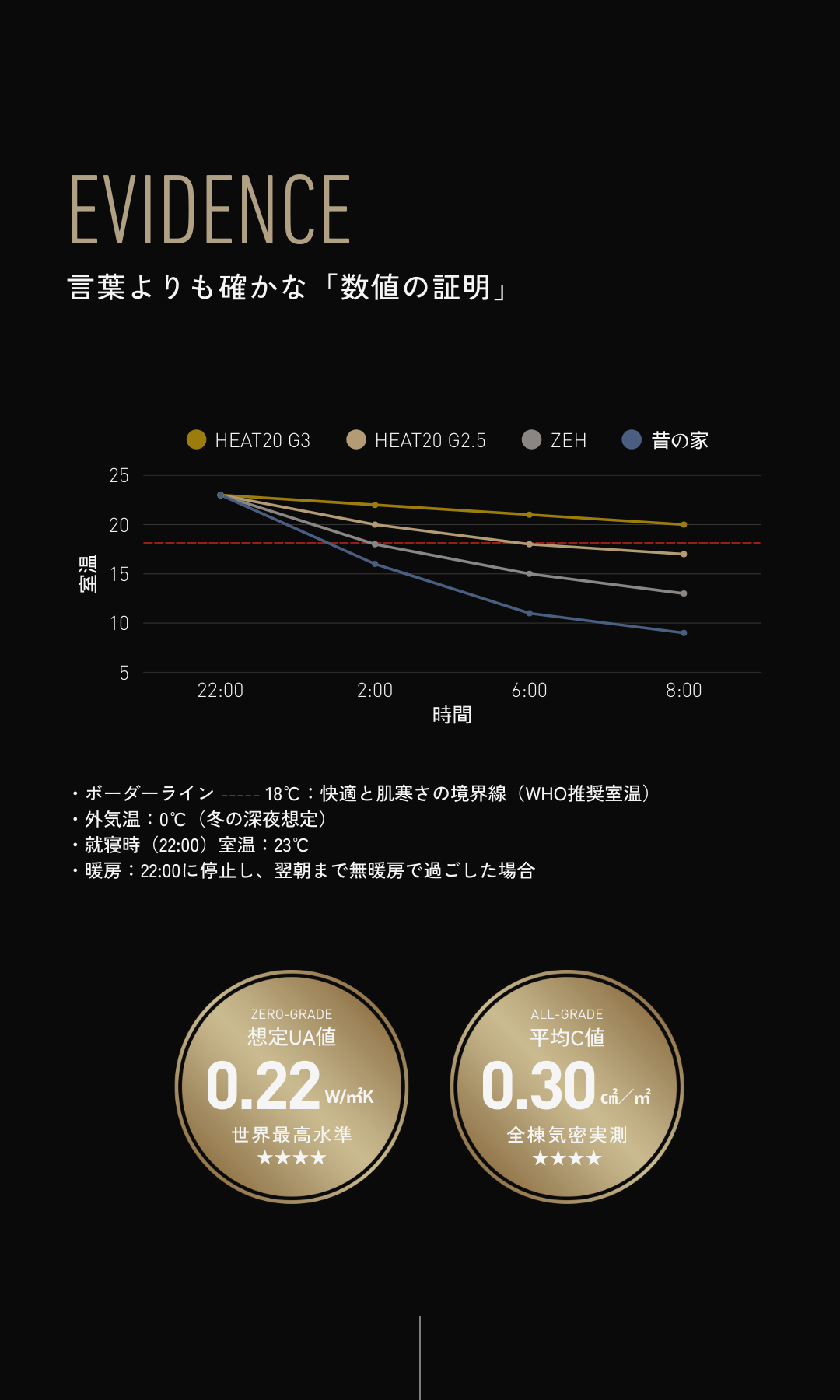 冬の深夜から早朝の室温比較グラフ。HEAT20 G3・G2.5とZEH基準の差、想定UA値0.16と平均C値0.30の実証データ。