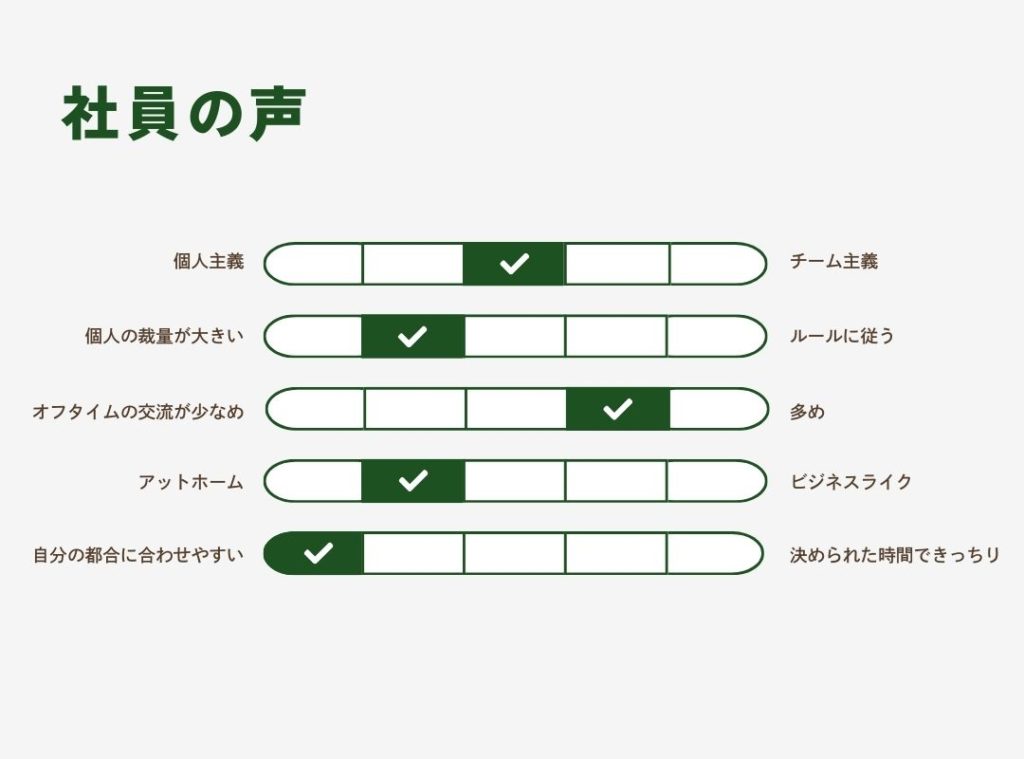 社員アンケート結果。チーム主義、個人の裁量が大きい、アットホーム、自分の都合に合わせやすいなど、働きやすさの指標。