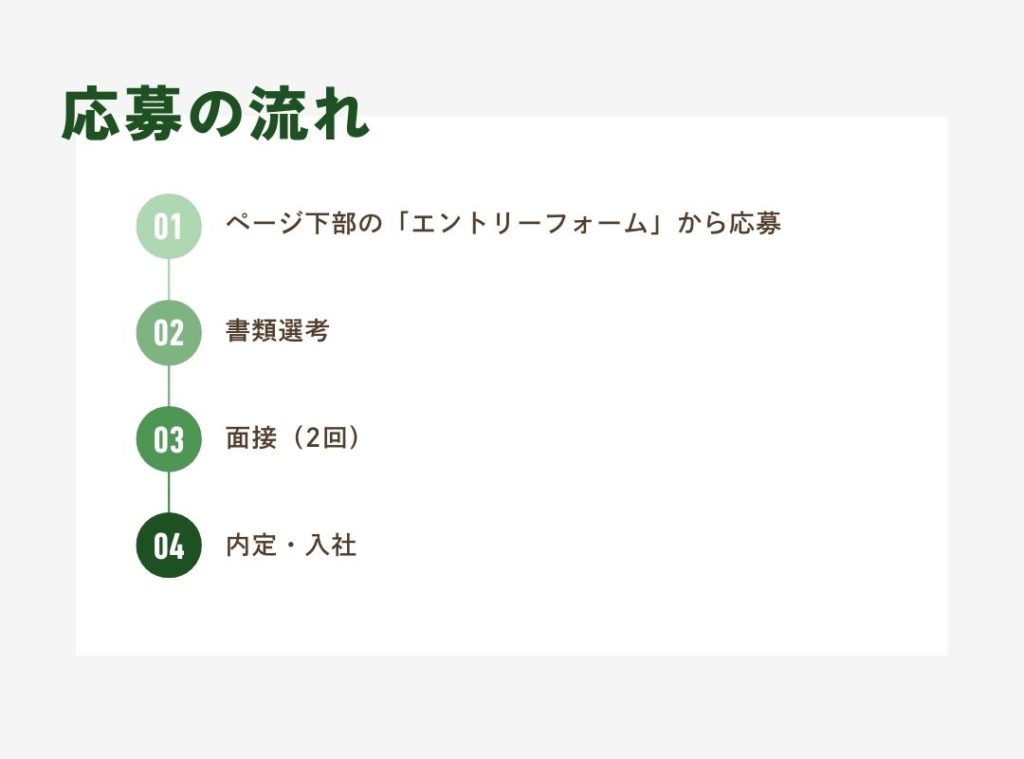 応募フロー。01 エントリー、02 書類選考、03 面接（2回）、04 内定・入社の4ステップ。